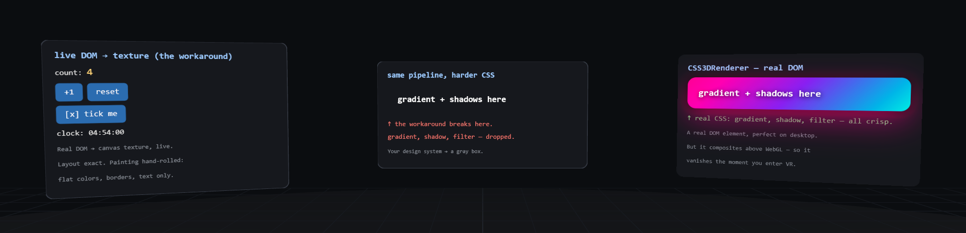 Three panels floating in a dark 3D WebXR scene. Left: a working counter, clock and toggle. Middle: the same DOM through the same pipeline, its gradient-and-shadow card flattened to plain text on a gray box. Right: a CSS3DRenderer panel rendering that same gradient card pixel-perfect.